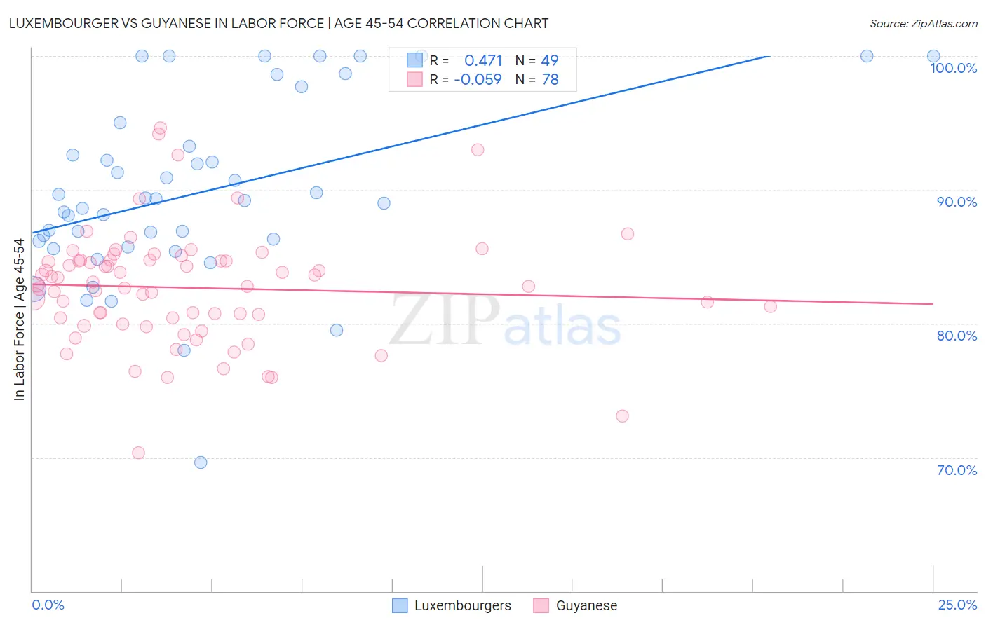 Luxembourger vs Guyanese In Labor Force | Age 45-54