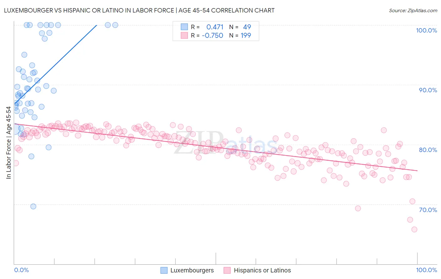 Luxembourger vs Hispanic or Latino In Labor Force | Age 45-54