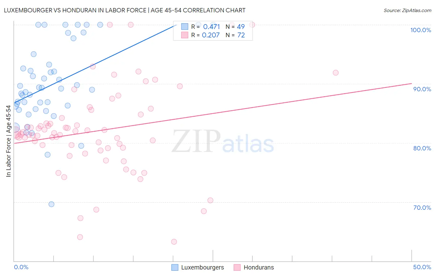 Luxembourger vs Honduran In Labor Force | Age 45-54