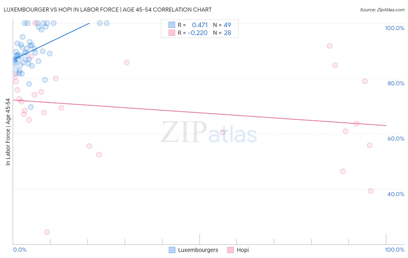 Luxembourger vs Hopi In Labor Force | Age 45-54