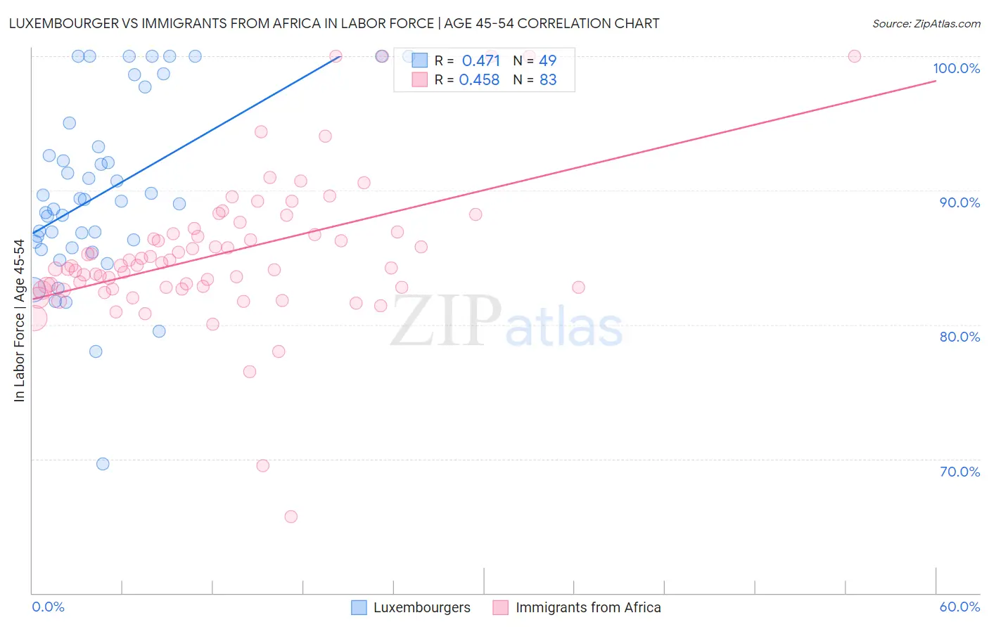 Luxembourger vs Immigrants from Africa In Labor Force | Age 45-54
