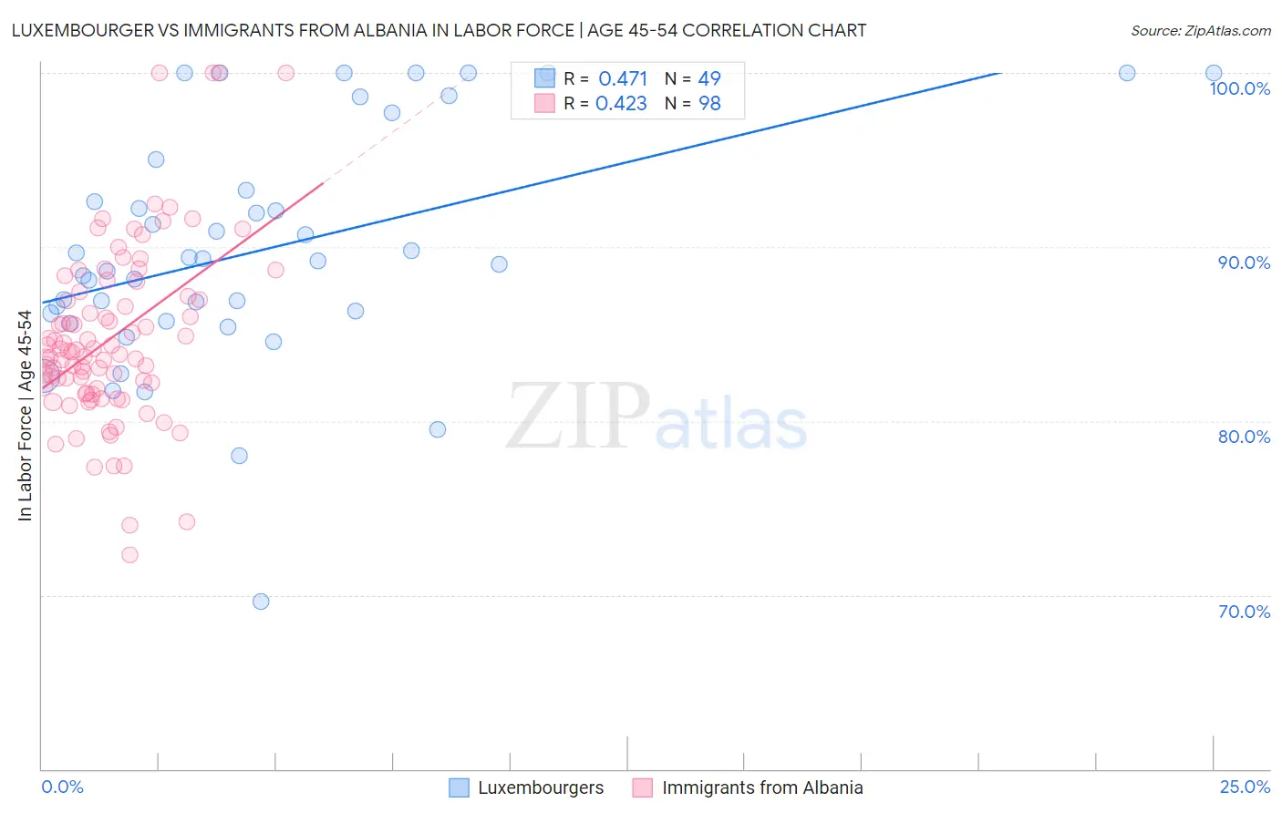 Luxembourger vs Immigrants from Albania In Labor Force | Age 45-54