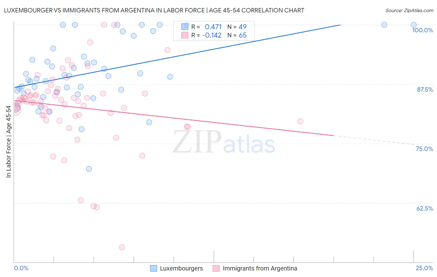 Luxembourger vs Immigrants from Argentina In Labor Force | Age 45-54