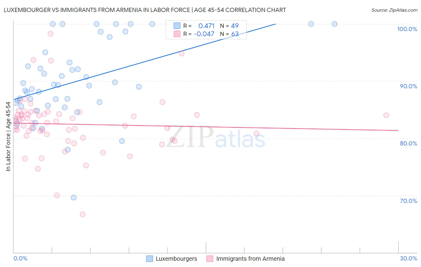 Luxembourger vs Immigrants from Armenia In Labor Force | Age 45-54