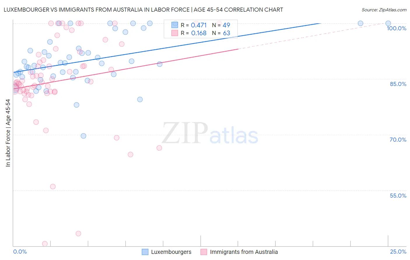 Luxembourger vs Immigrants from Australia In Labor Force | Age 45-54