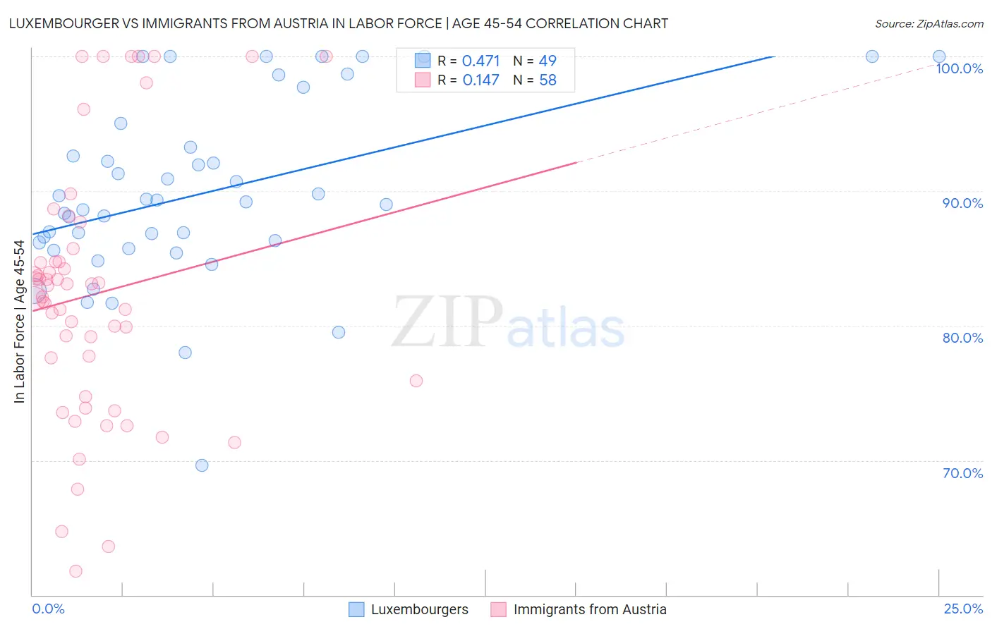 Luxembourger vs Immigrants from Austria In Labor Force | Age 45-54