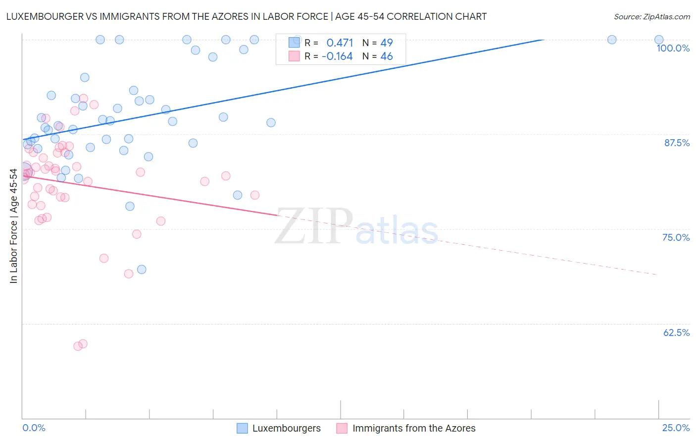 Luxembourger vs Immigrants from the Azores In Labor Force | Age 45-54