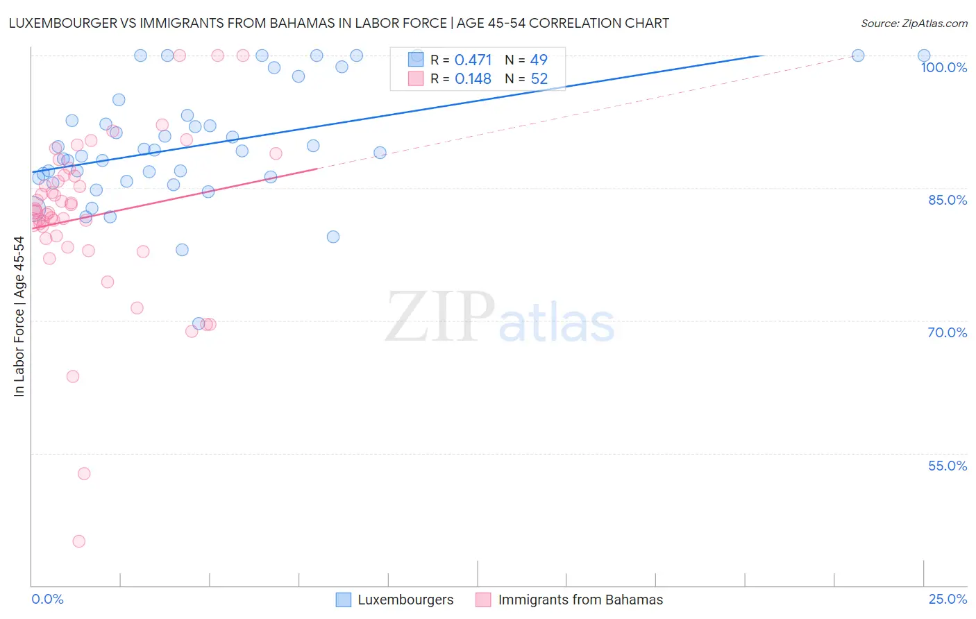 Luxembourger vs Immigrants from Bahamas In Labor Force | Age 45-54