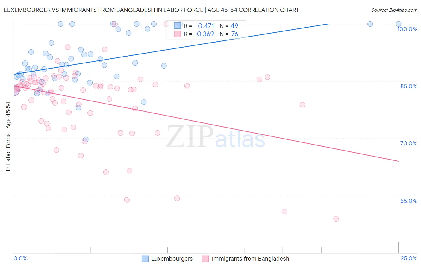 Luxembourger vs Immigrants from Bangladesh In Labor Force | Age 45-54