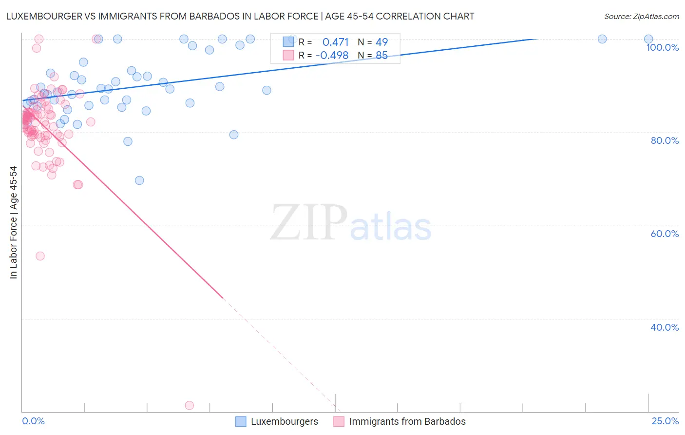 Luxembourger vs Immigrants from Barbados In Labor Force | Age 45-54