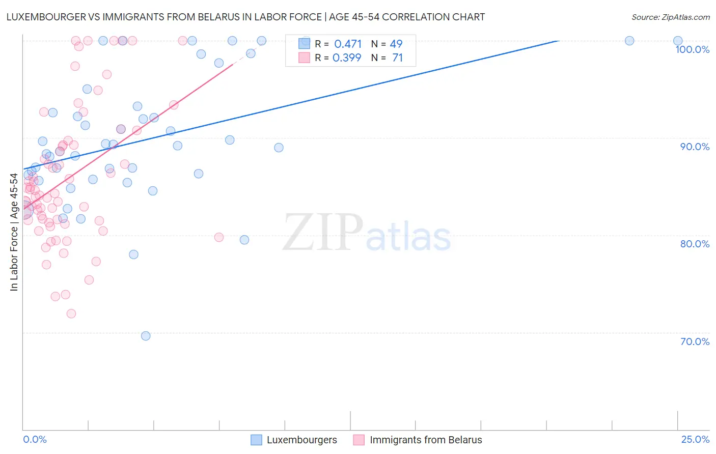 Luxembourger vs Immigrants from Belarus In Labor Force | Age 45-54