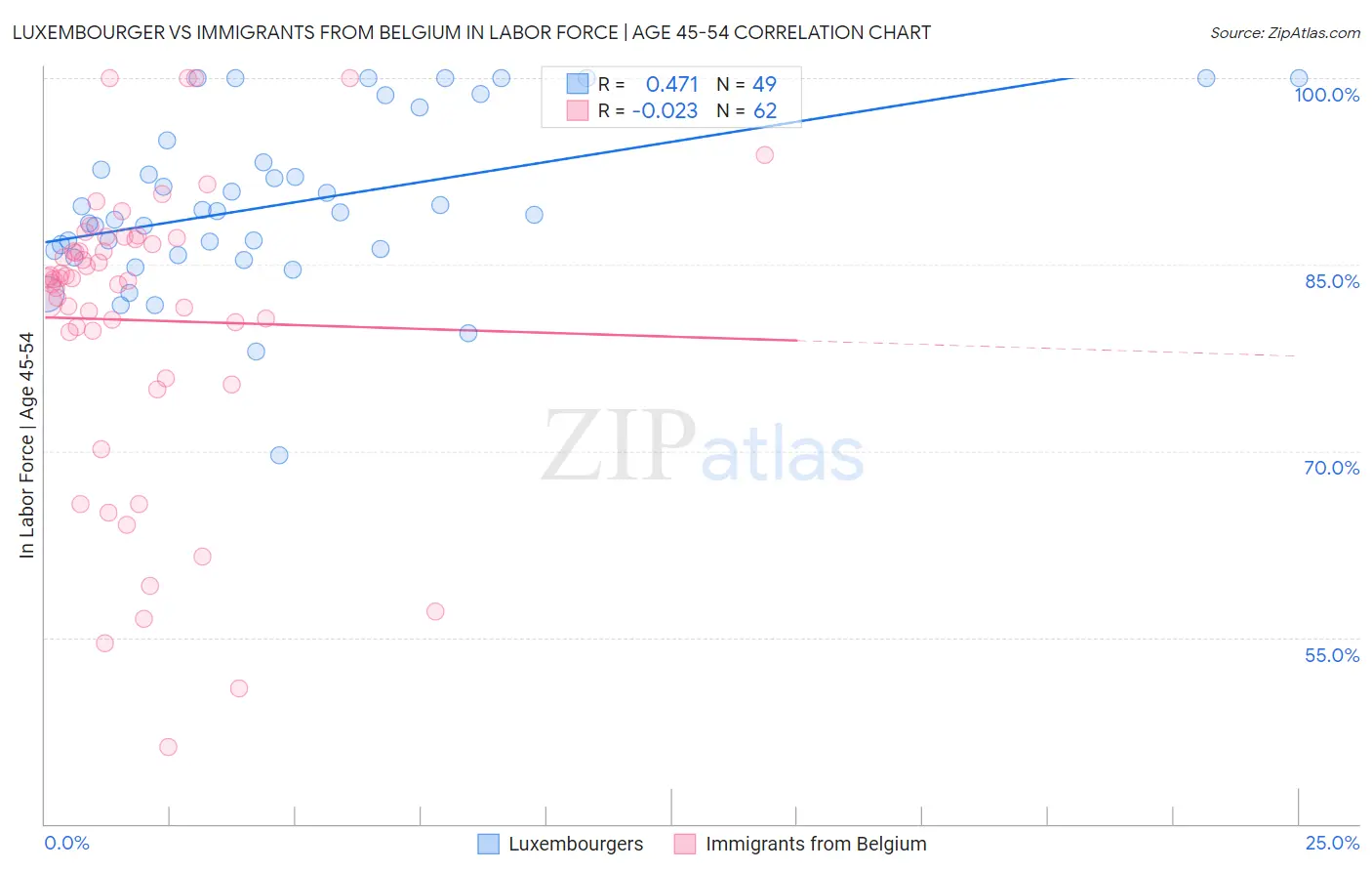 Luxembourger vs Immigrants from Belgium In Labor Force | Age 45-54