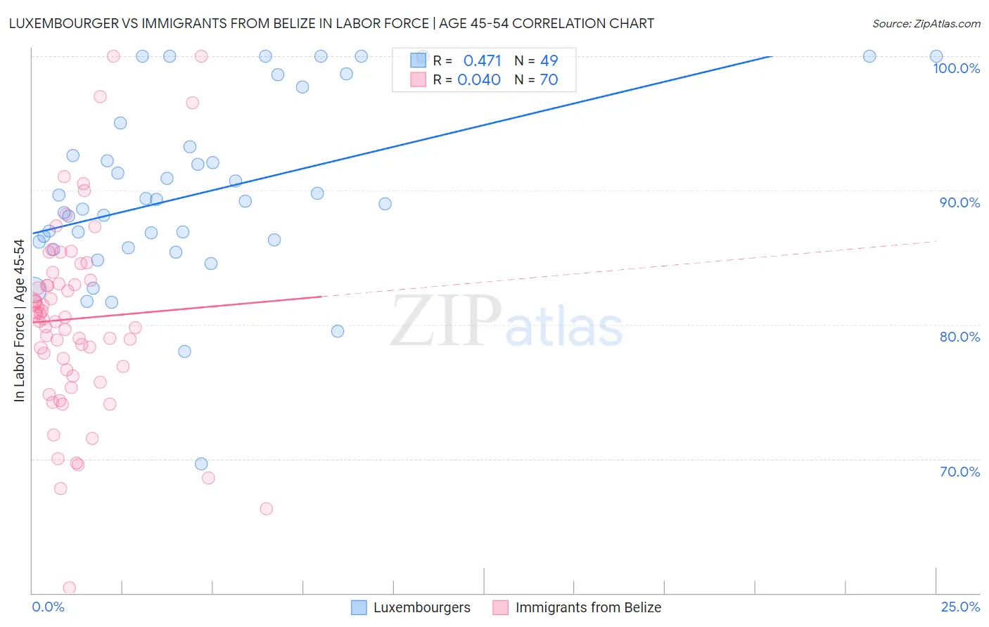 Luxembourger vs Immigrants from Belize In Labor Force | Age 45-54