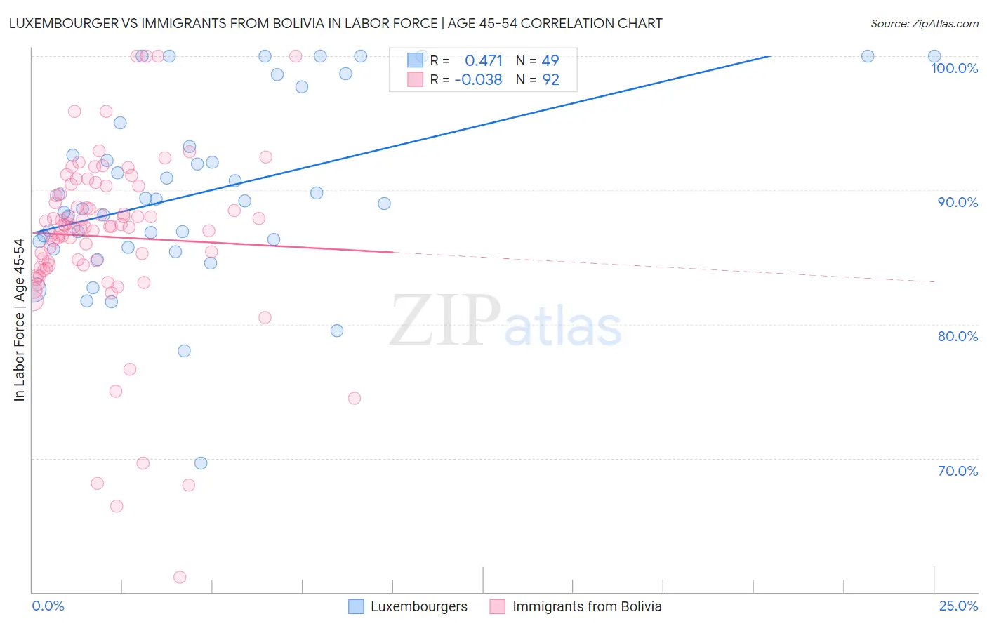 Luxembourger vs Immigrants from Bolivia In Labor Force | Age 45-54
