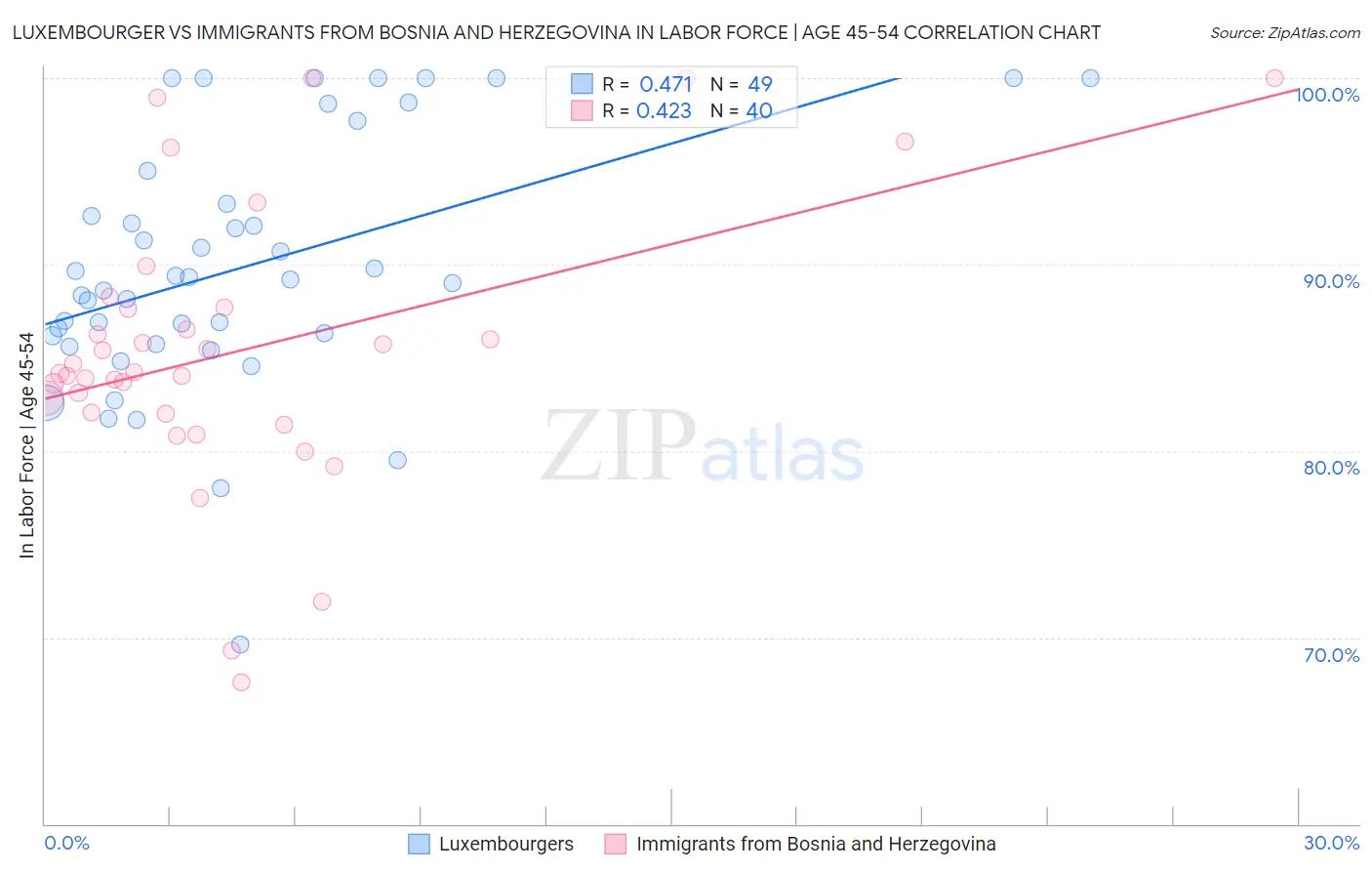 Luxembourger vs Immigrants from Bosnia and Herzegovina In Labor Force | Age 45-54