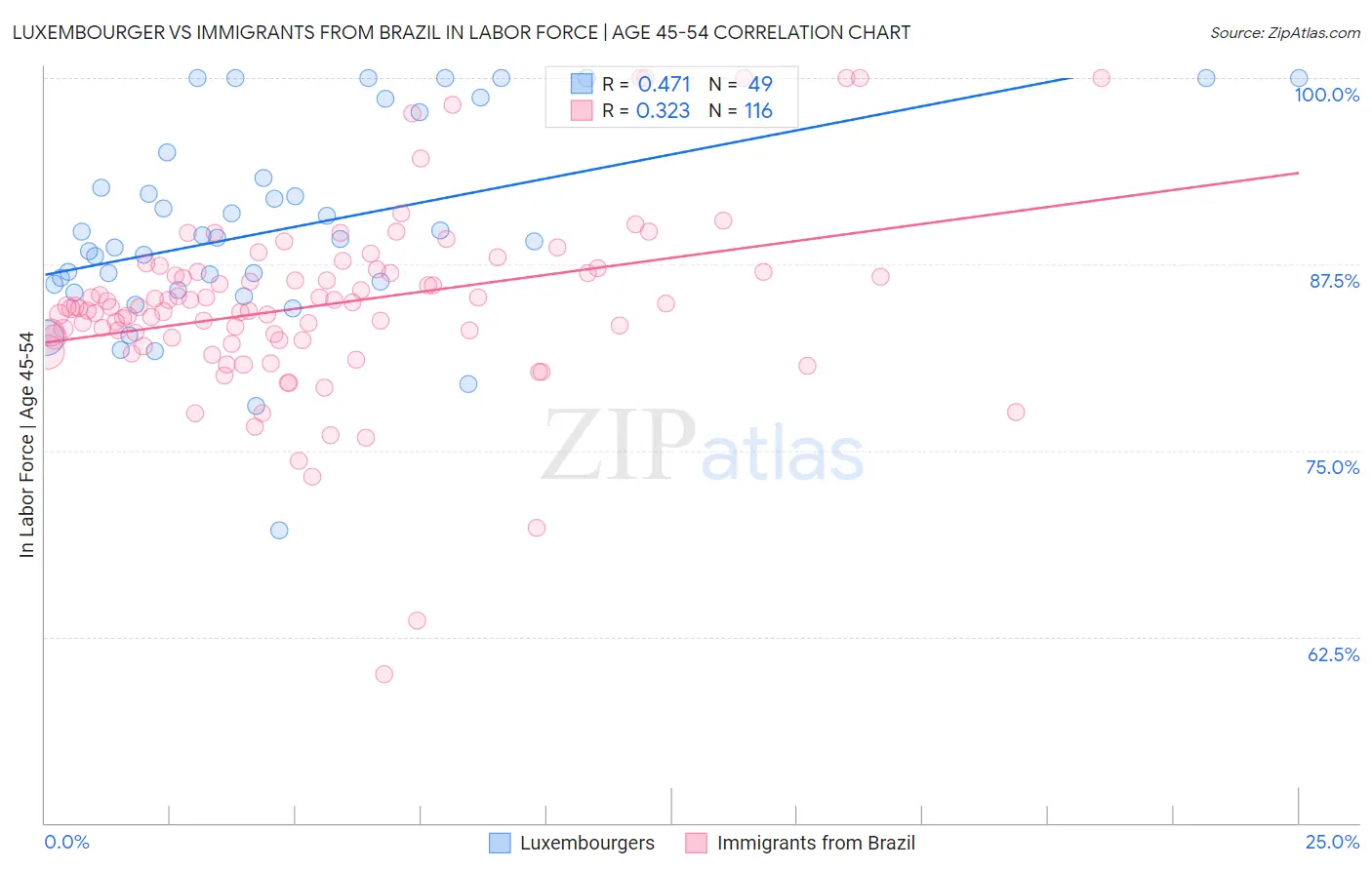 Luxembourger vs Immigrants from Brazil In Labor Force | Age 45-54