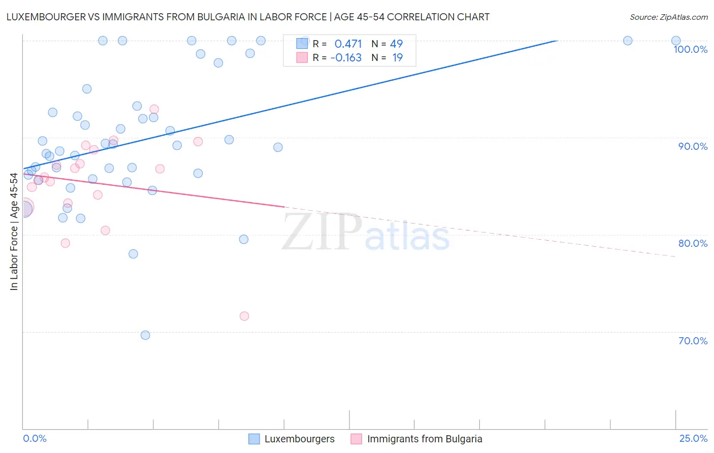 Luxembourger vs Immigrants from Bulgaria In Labor Force | Age 45-54