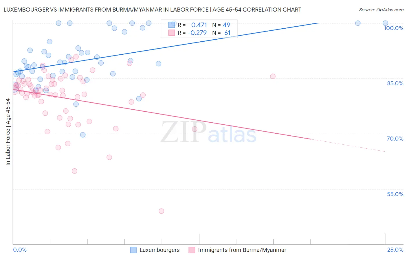 Luxembourger vs Immigrants from Burma/Myanmar In Labor Force | Age 45-54