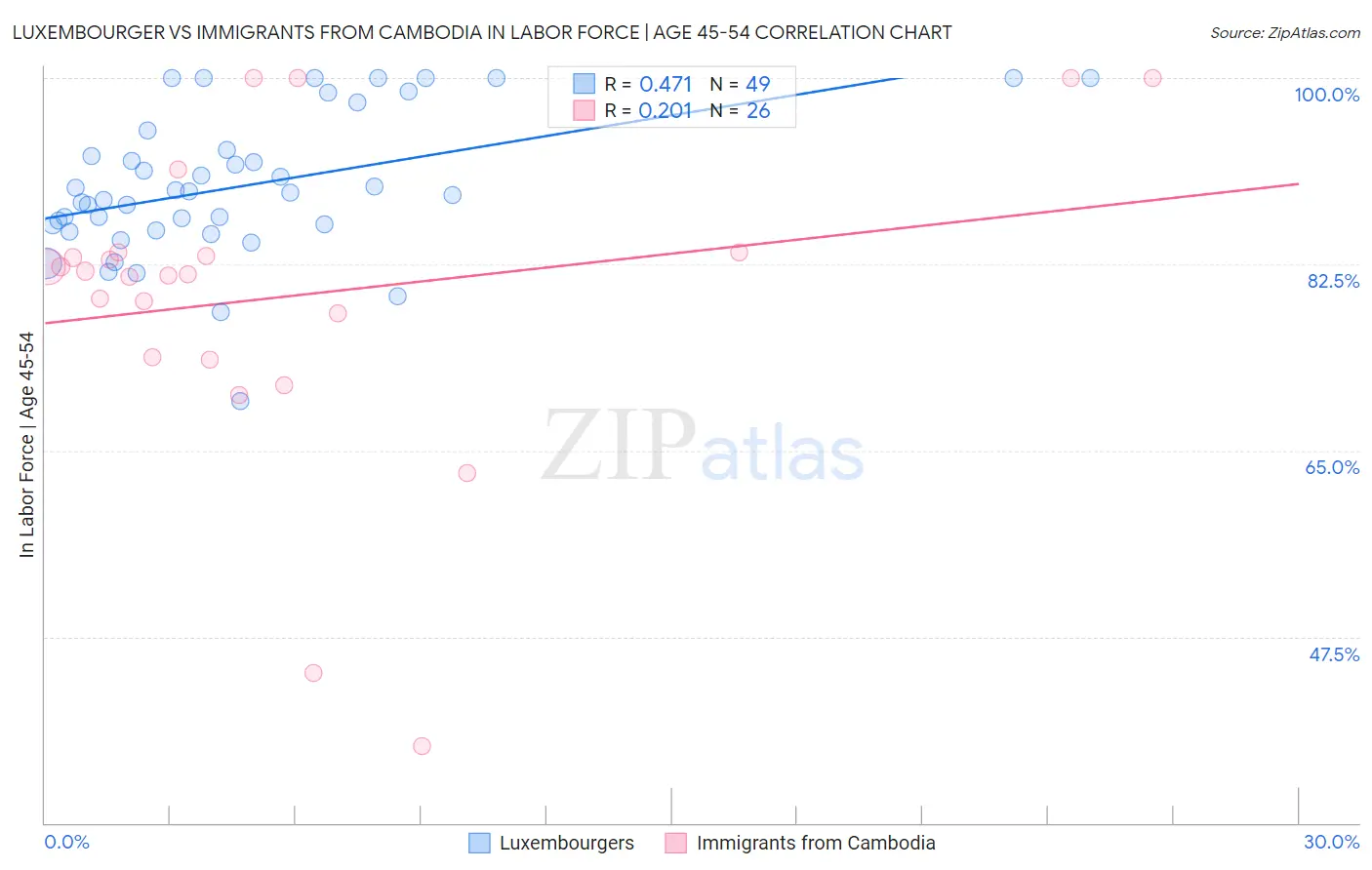 Luxembourger vs Immigrants from Cambodia In Labor Force | Age 45-54