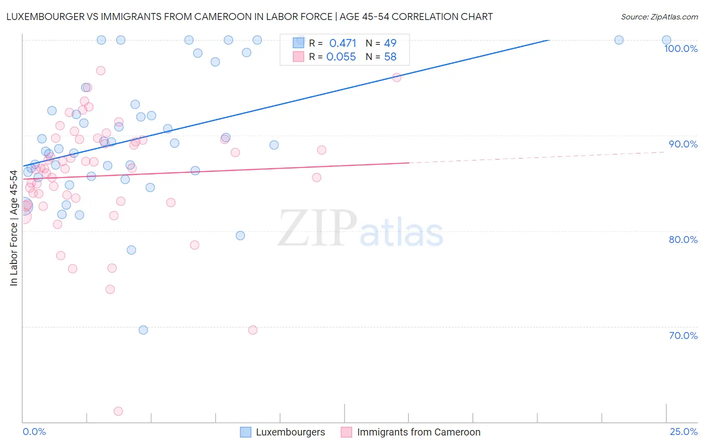 Luxembourger vs Immigrants from Cameroon In Labor Force | Age 45-54