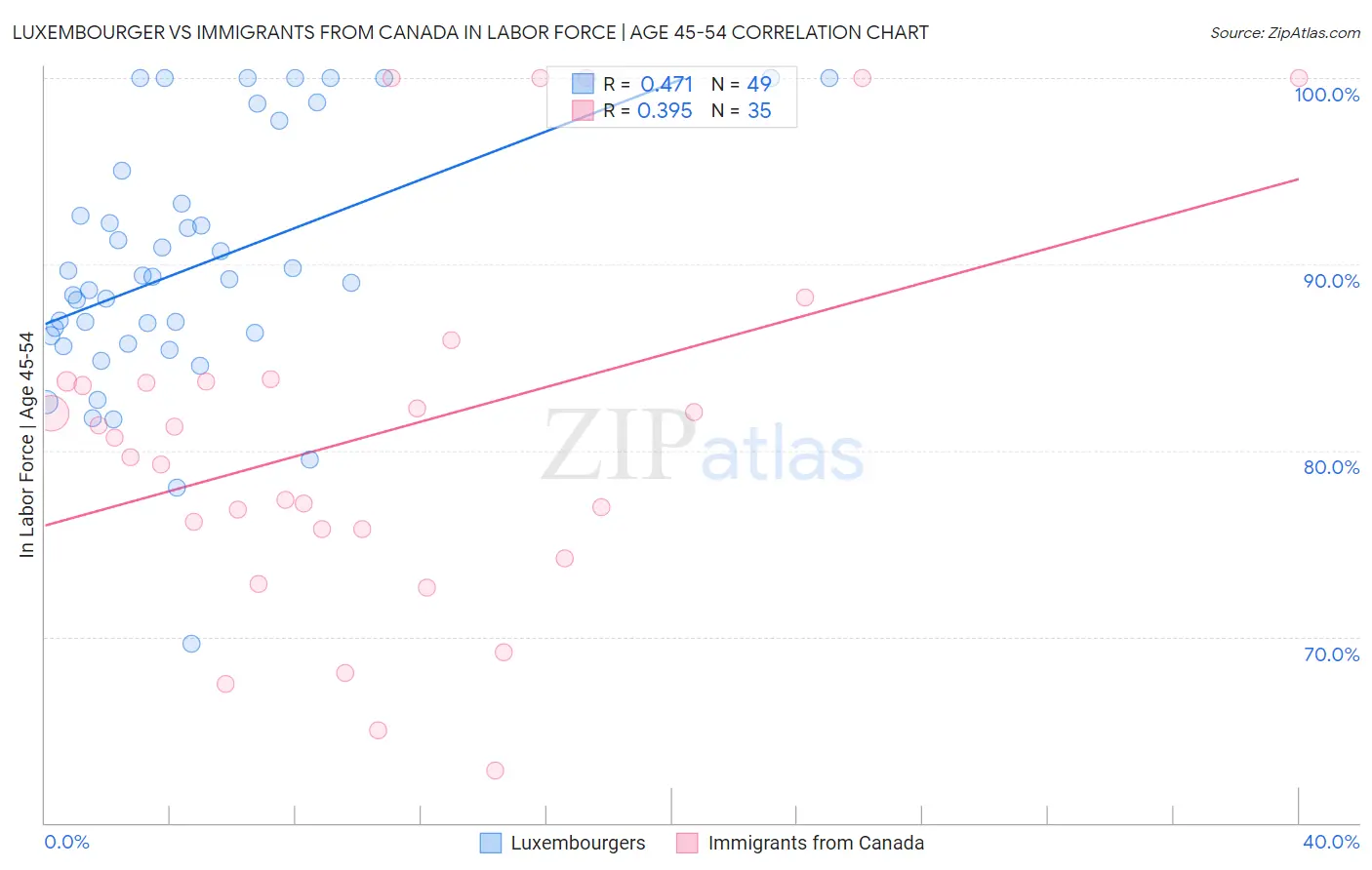 Luxembourger vs Immigrants from Canada In Labor Force | Age 45-54