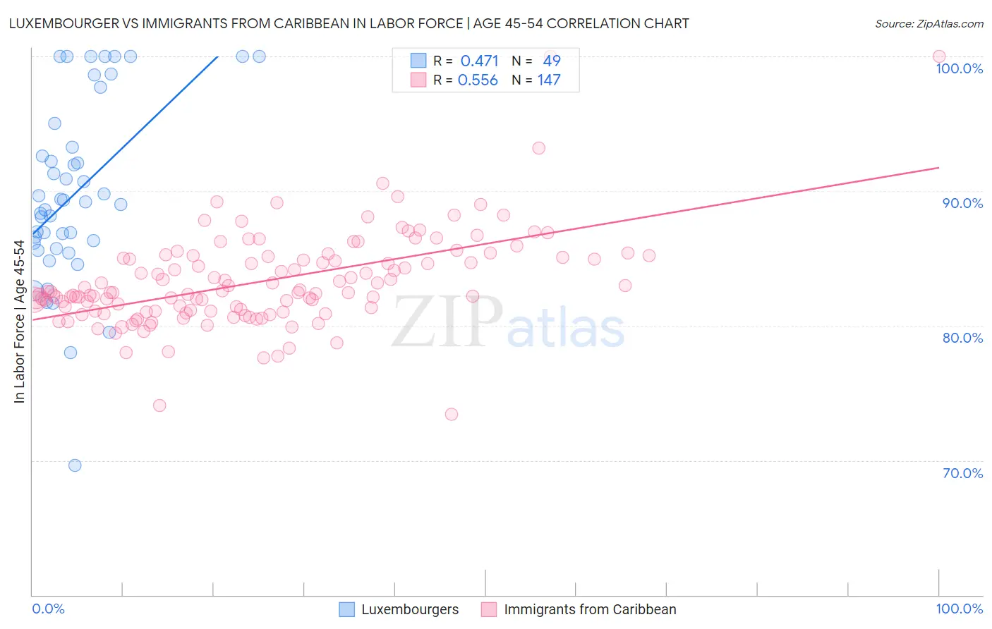 Luxembourger vs Immigrants from Caribbean In Labor Force | Age 45-54