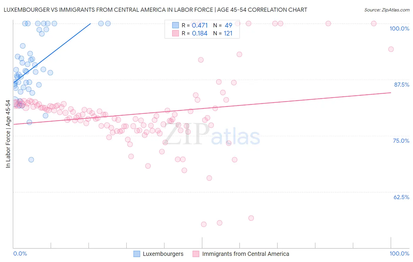 Luxembourger vs Immigrants from Central America In Labor Force | Age 45-54