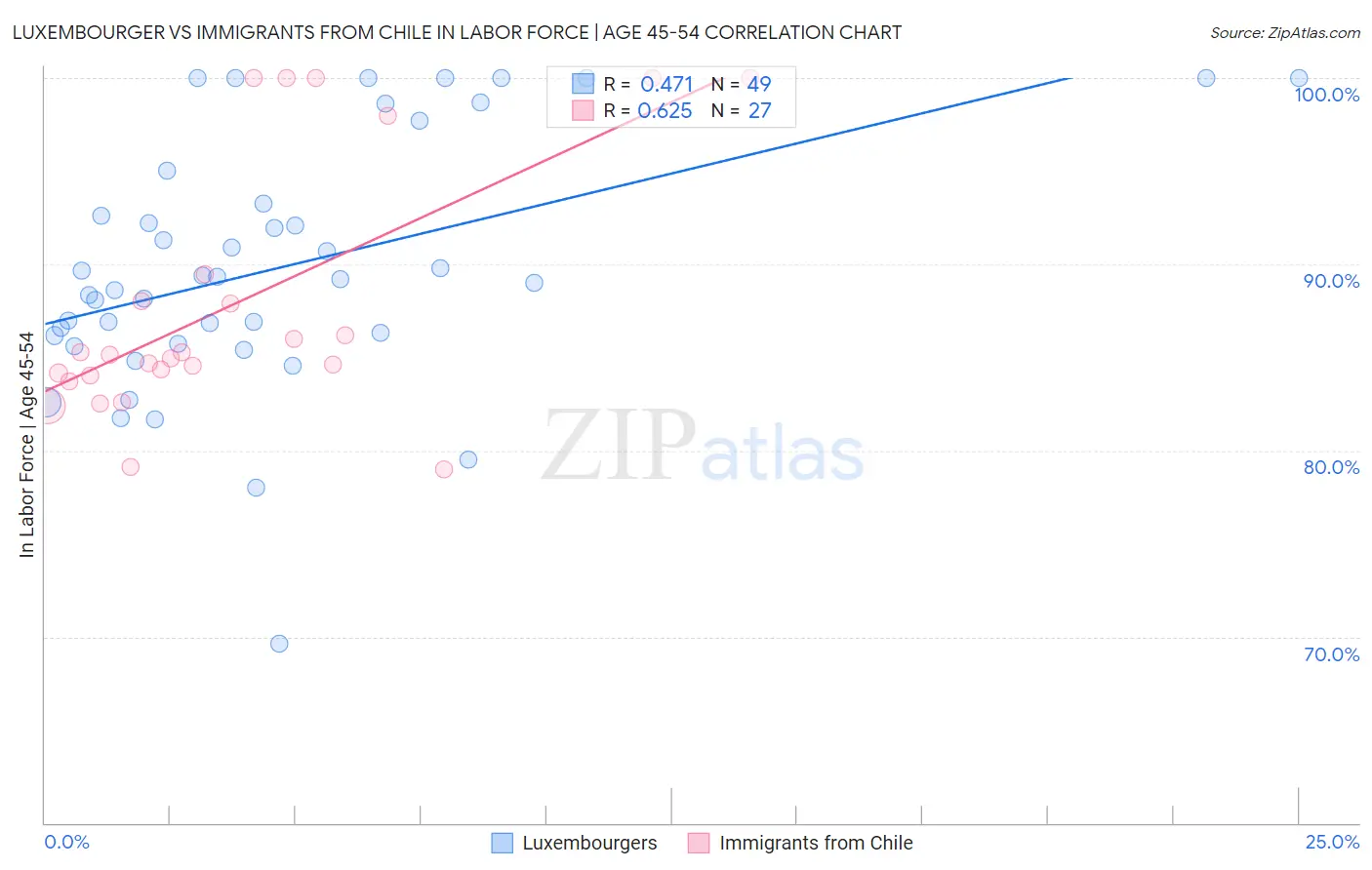 Luxembourger vs Immigrants from Chile In Labor Force | Age 45-54