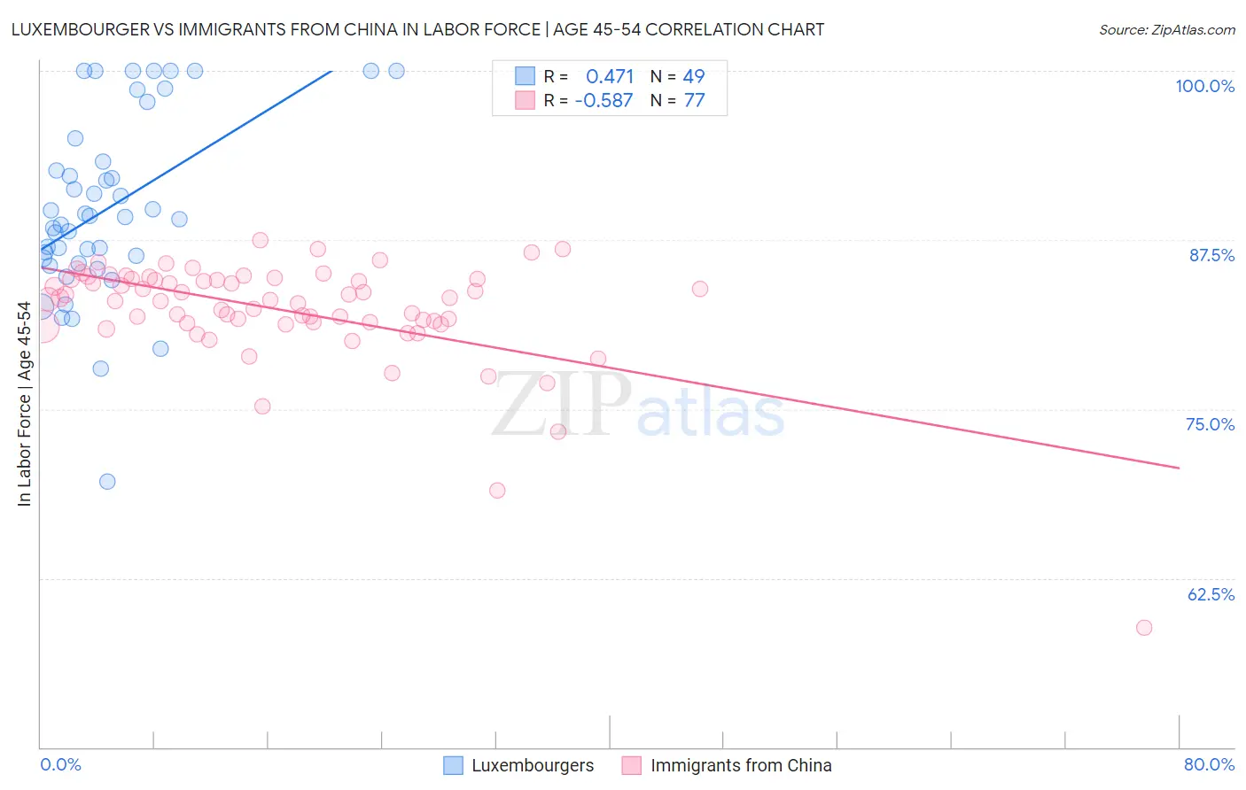 Luxembourger vs Immigrants from China In Labor Force | Age 45-54