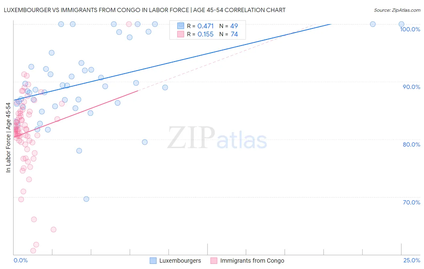 Luxembourger vs Immigrants from Congo In Labor Force | Age 45-54