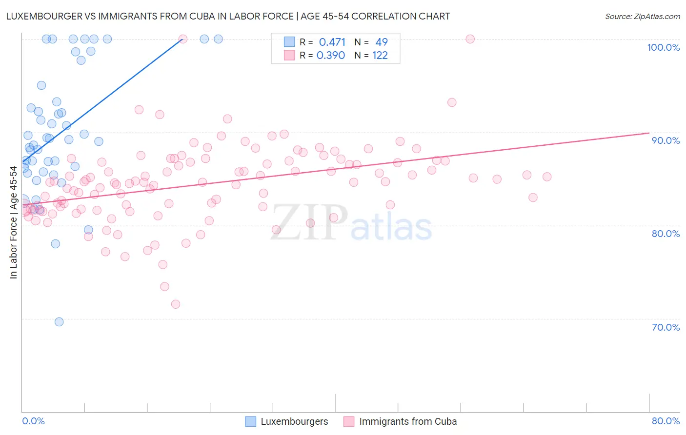 Luxembourger vs Immigrants from Cuba In Labor Force | Age 45-54