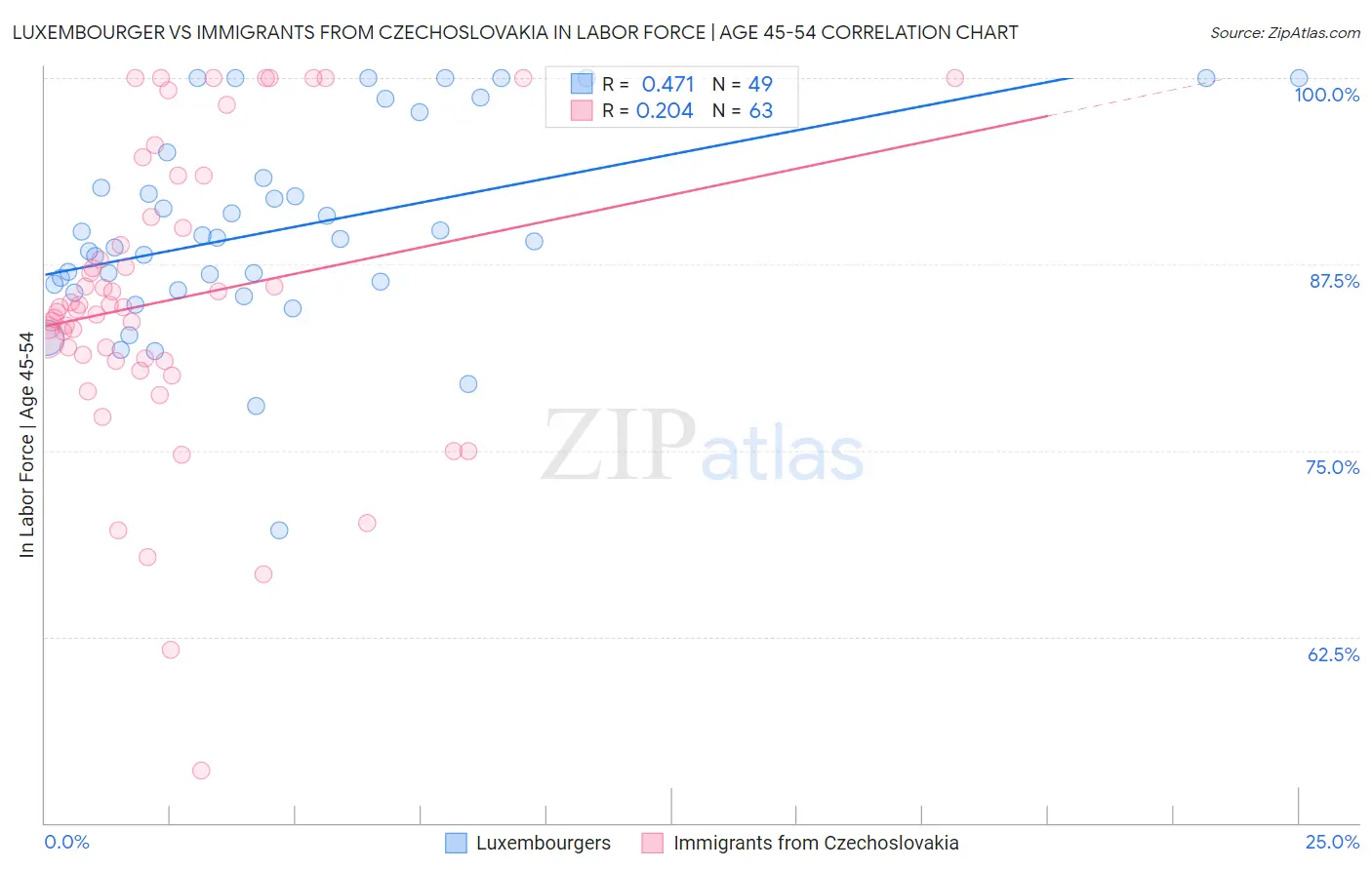 Luxembourger vs Immigrants from Czechoslovakia In Labor Force | Age 45-54