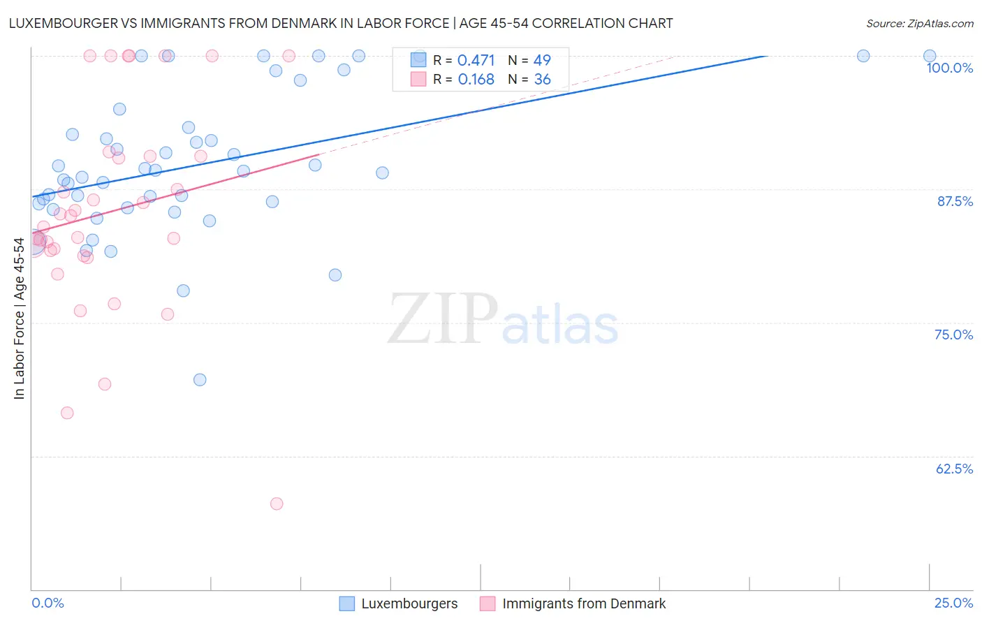 Luxembourger vs Immigrants from Denmark In Labor Force | Age 45-54
