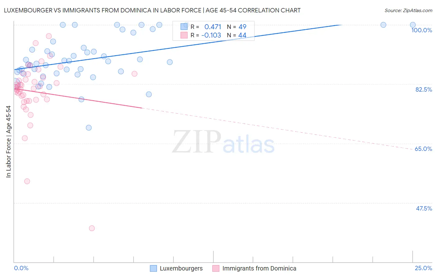 Luxembourger vs Immigrants from Dominica In Labor Force | Age 45-54