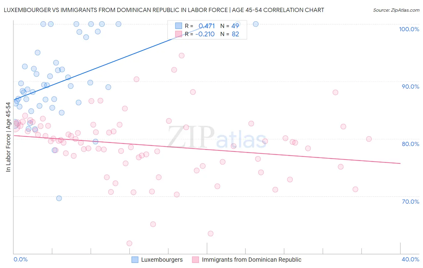 Luxembourger vs Immigrants from Dominican Republic In Labor Force | Age 45-54