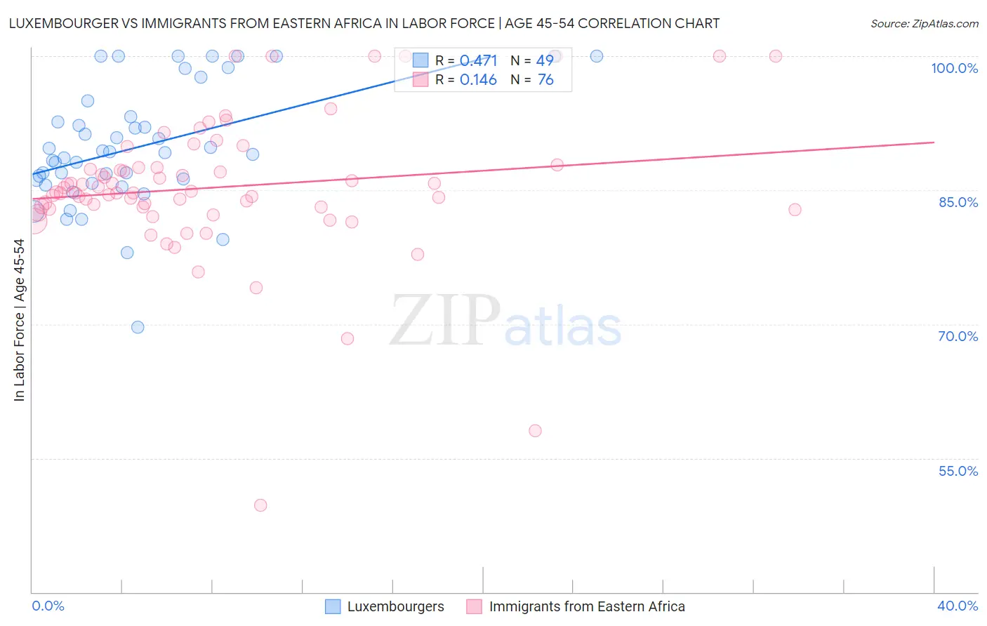 Luxembourger vs Immigrants from Eastern Africa In Labor Force | Age 45-54