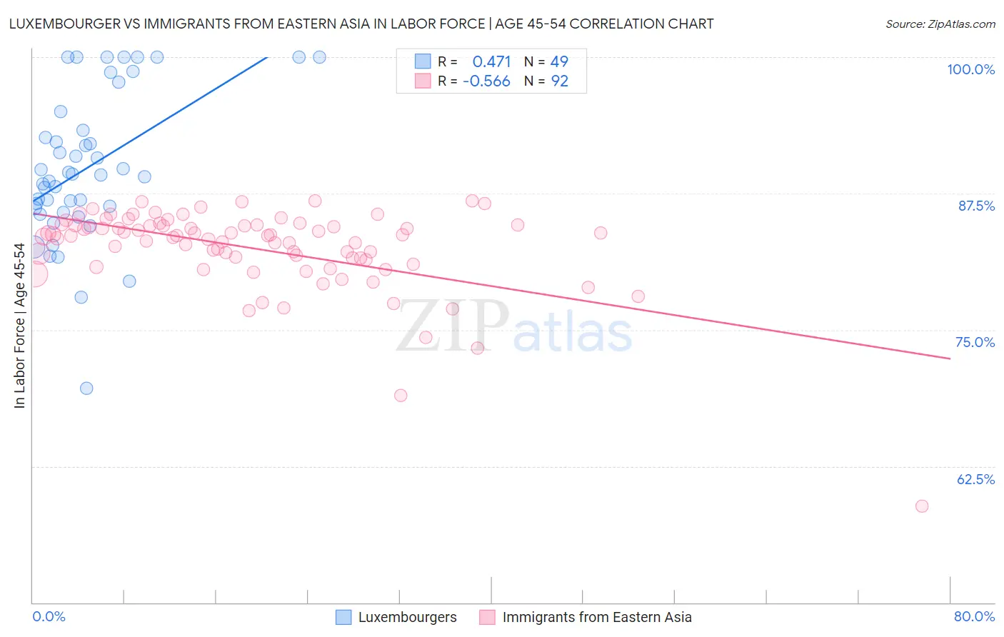 Luxembourger vs Immigrants from Eastern Asia In Labor Force | Age 45-54