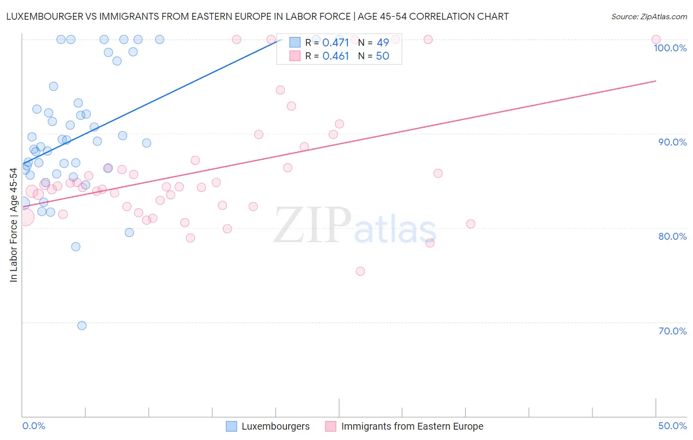 Luxembourger vs Immigrants from Eastern Europe In Labor Force | Age 45-54