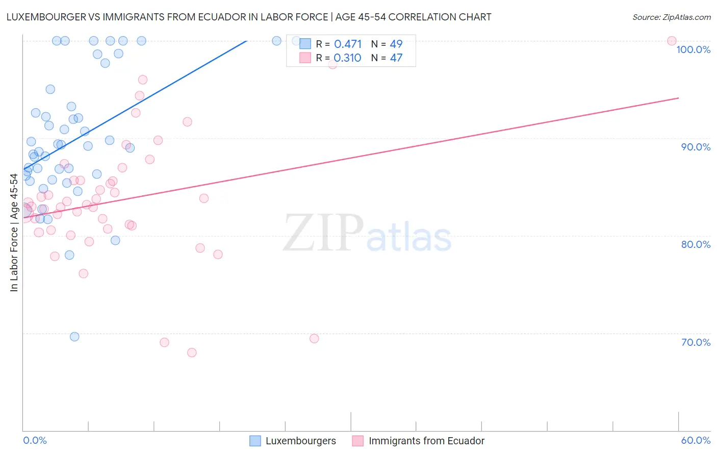 Luxembourger vs Immigrants from Ecuador In Labor Force | Age 45-54