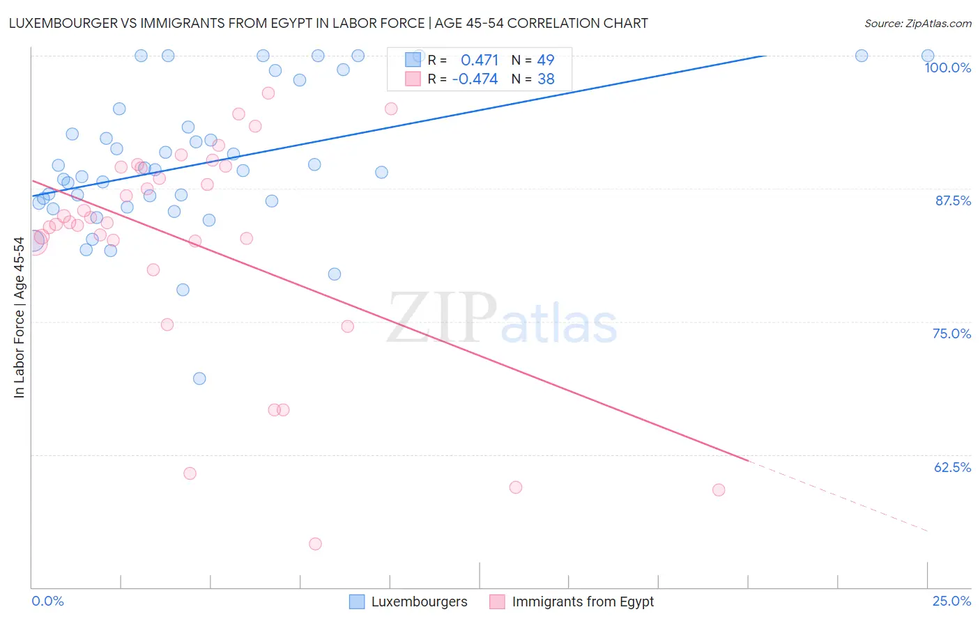 Luxembourger vs Immigrants from Egypt In Labor Force | Age 45-54