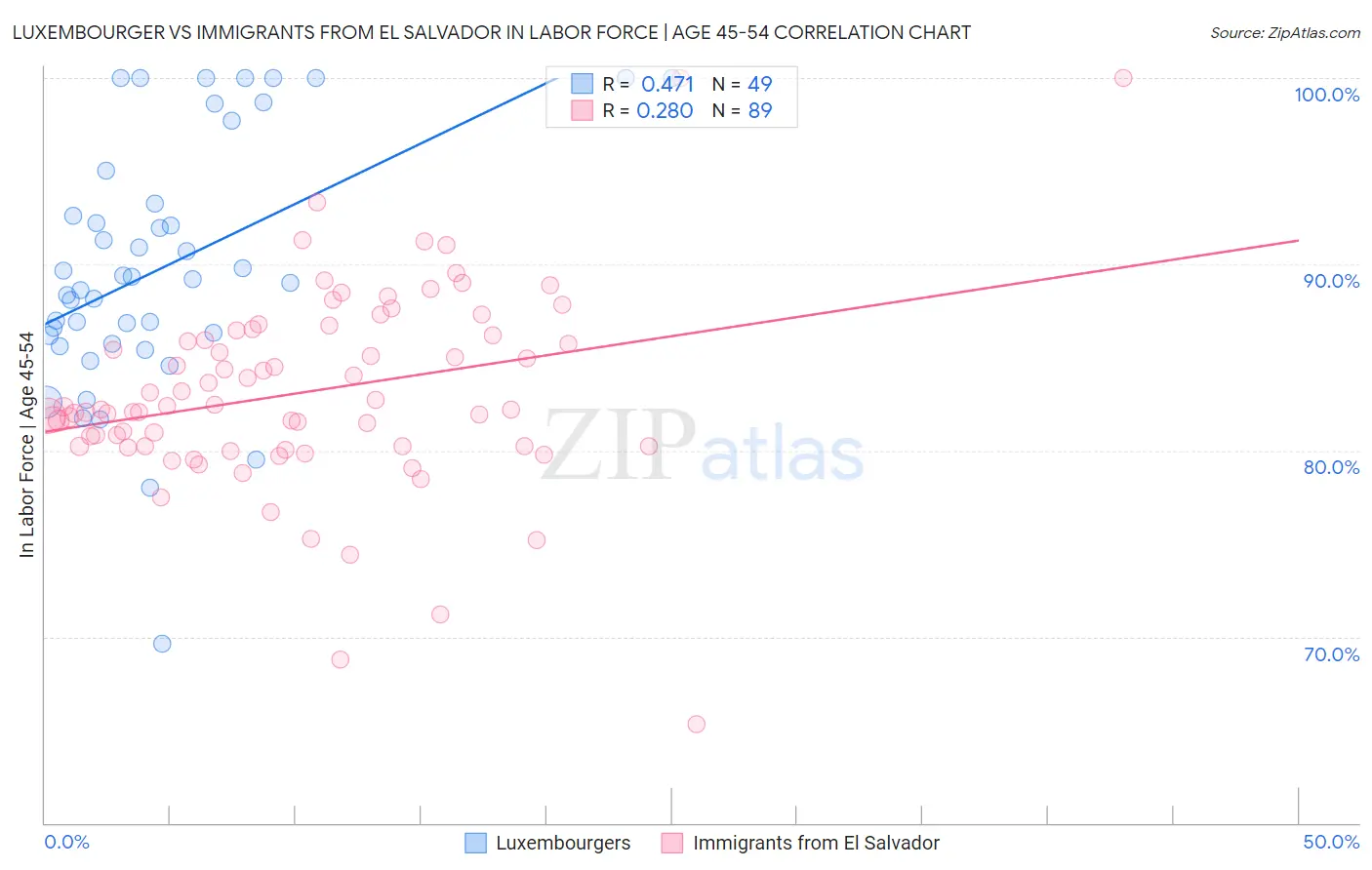 Luxembourger vs Immigrants from El Salvador In Labor Force | Age 45-54