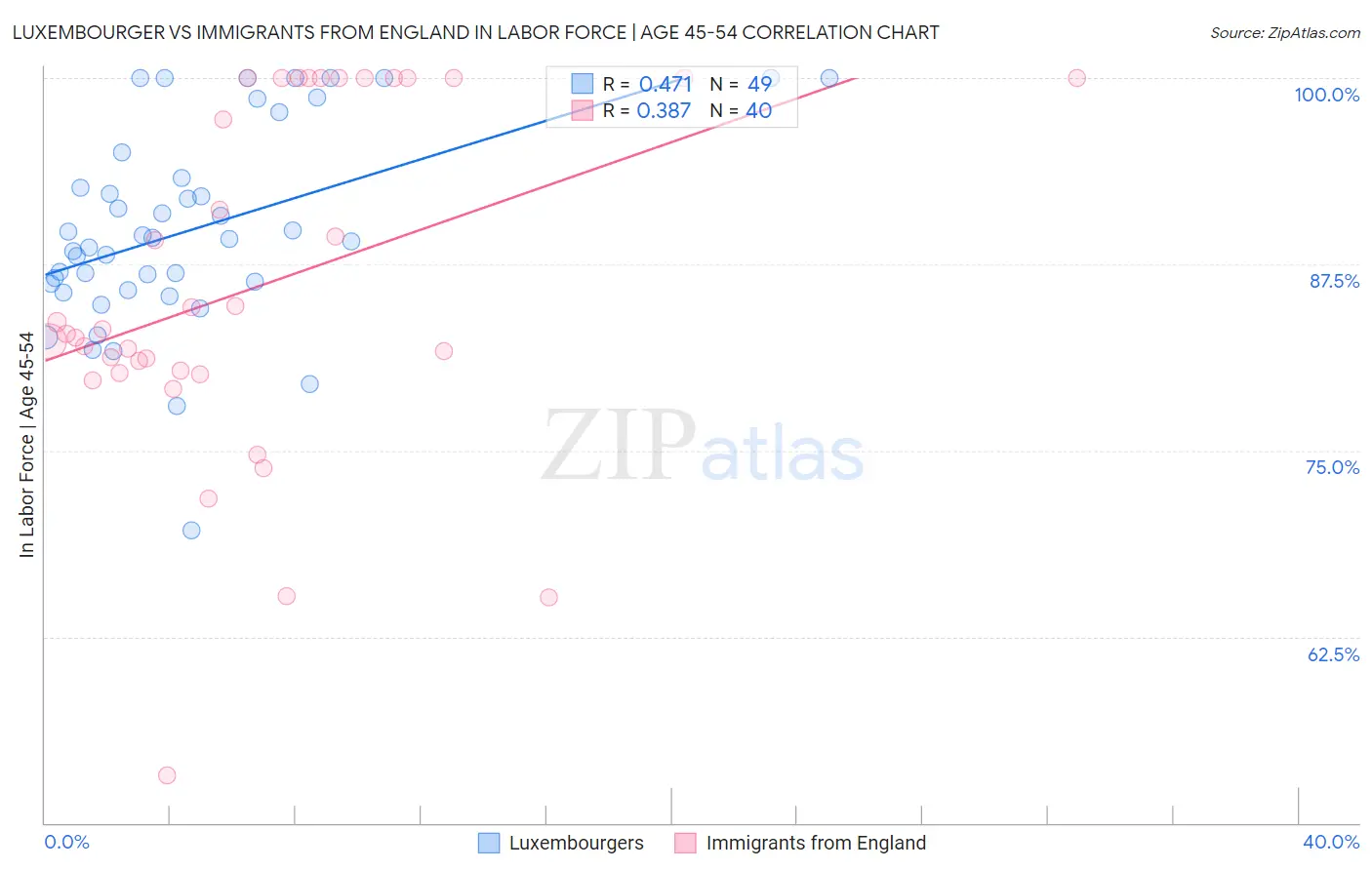 Luxembourger vs Immigrants from England In Labor Force | Age 45-54