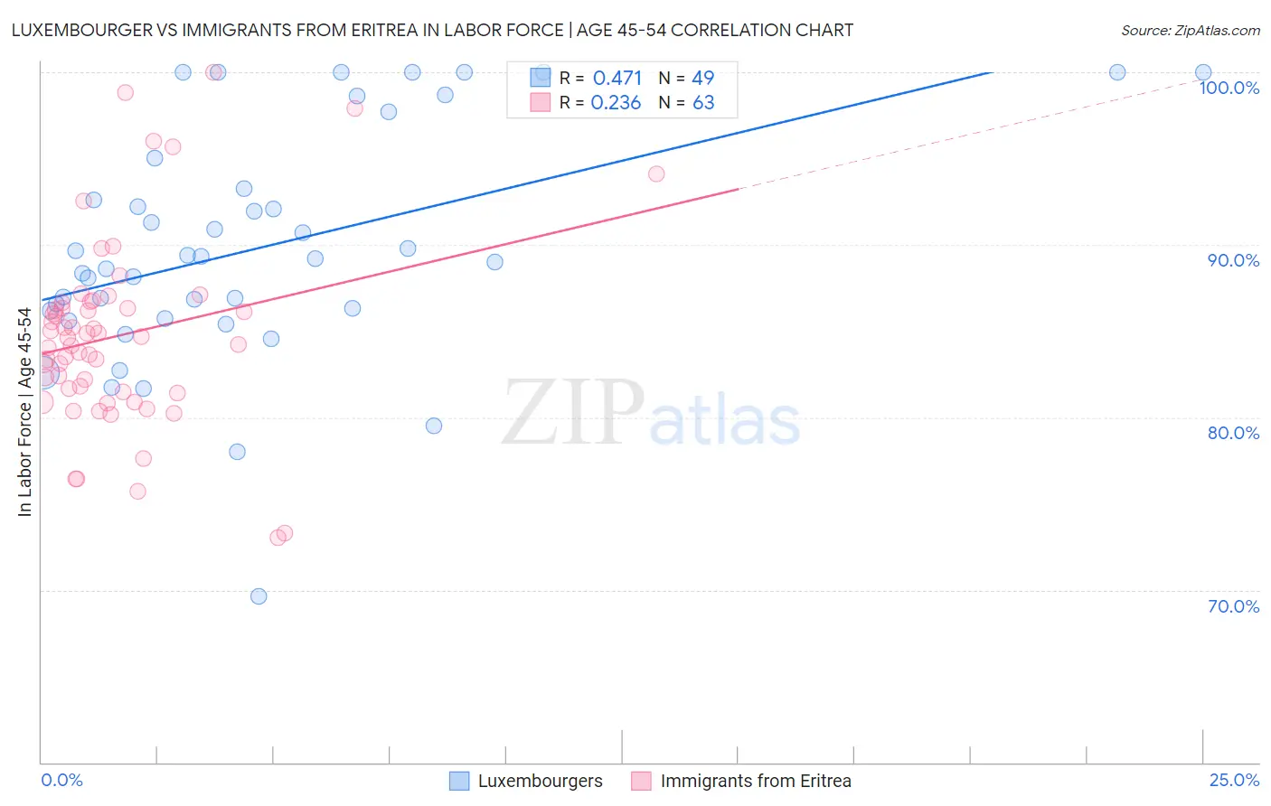 Luxembourger vs Immigrants from Eritrea In Labor Force | Age 45-54