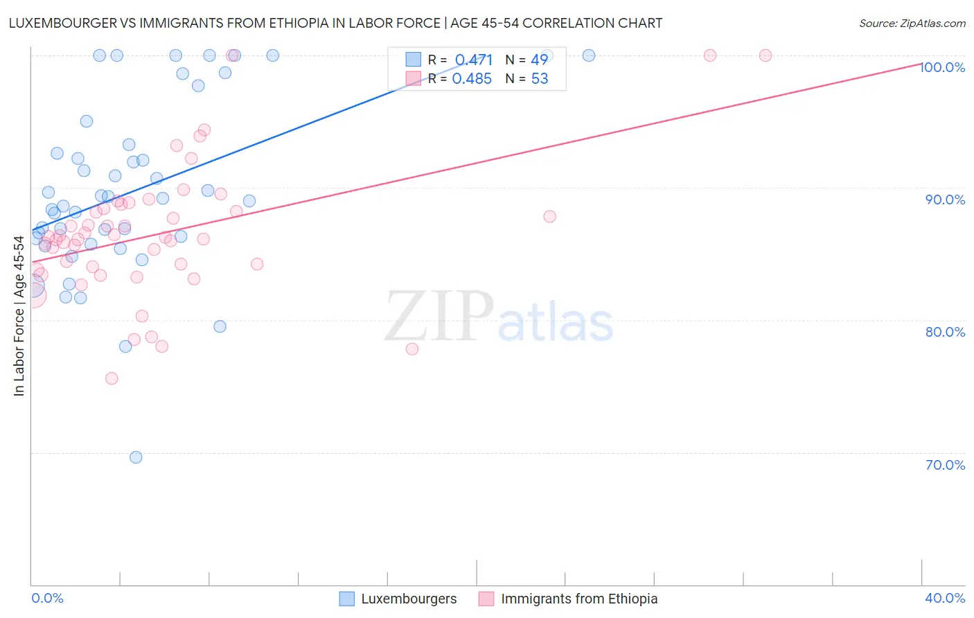 Luxembourger vs Immigrants from Ethiopia In Labor Force | Age 45-54