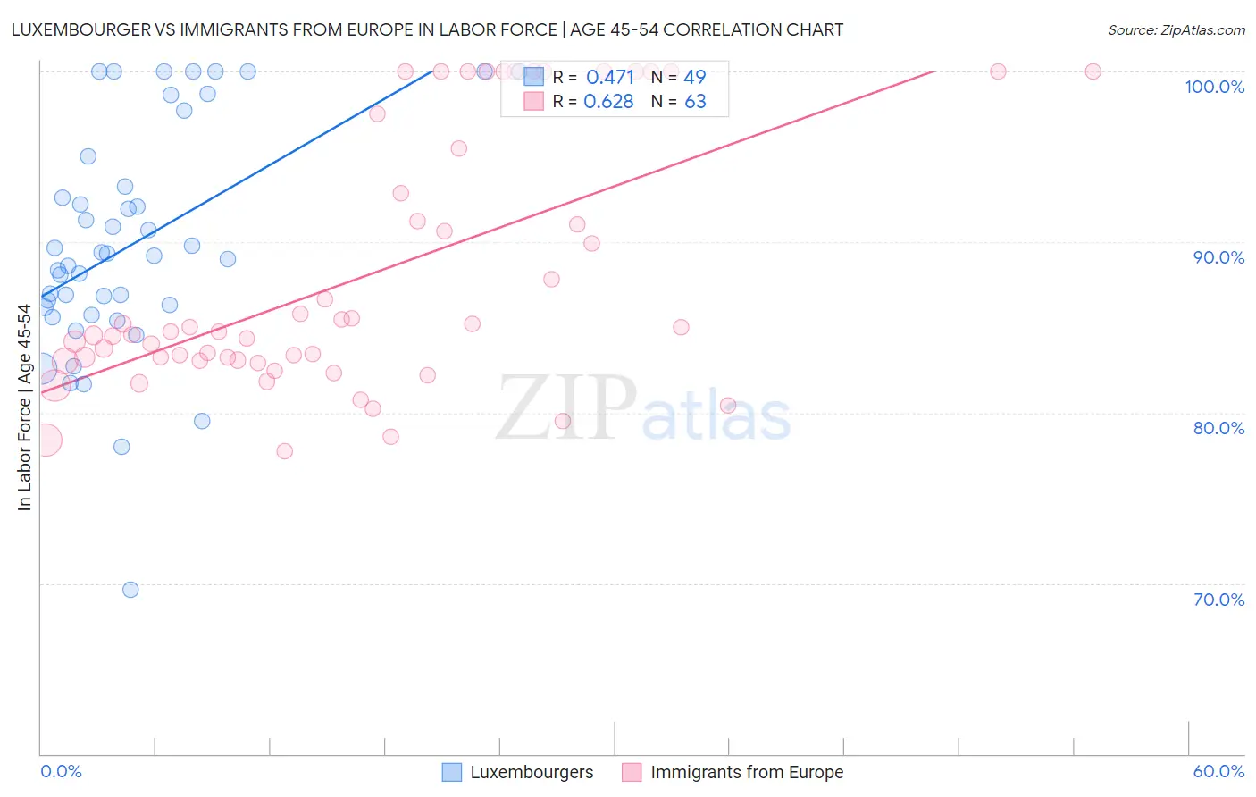 Luxembourger vs Immigrants from Europe In Labor Force | Age 45-54