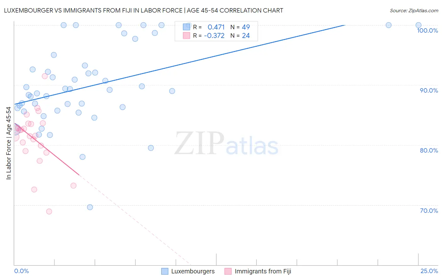 Luxembourger vs Immigrants from Fiji In Labor Force | Age 45-54