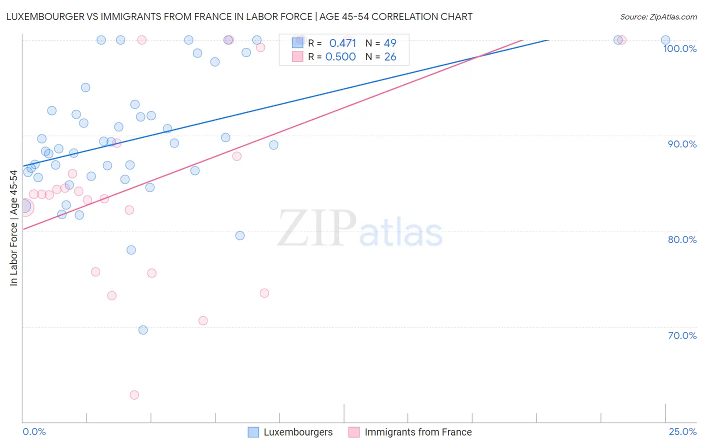 Luxembourger vs Immigrants from France In Labor Force | Age 45-54