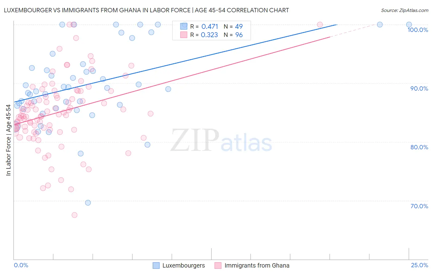 Luxembourger vs Immigrants from Ghana In Labor Force | Age 45-54