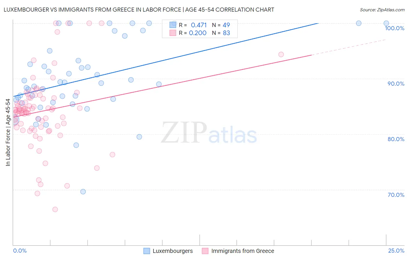 Luxembourger vs Immigrants from Greece In Labor Force | Age 45-54