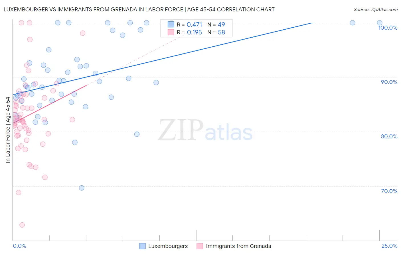 Luxembourger vs Immigrants from Grenada In Labor Force | Age 45-54